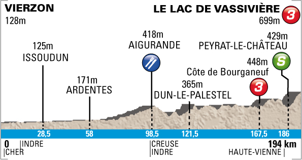 Stage 3 profile